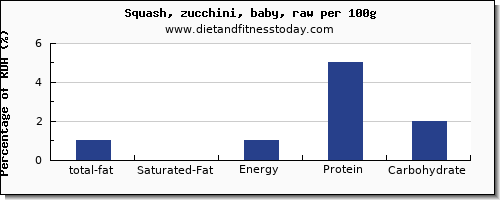 total fat and nutrition facts in fat in zucchini per 100g